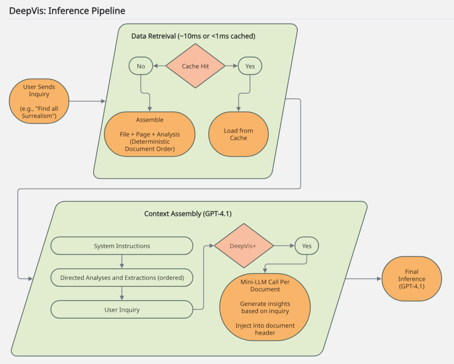 Overview of stage 2 of DeepVis: User sends an inquiry, analyses and extractions are retrieved from cache or assembled, and context is assembled for the final LLM call containing system instructions, directed analyses and extractions, and the user inquiry. DeepVis+ extends this stage with a mini-LLM insight pass injected into the assembled context.