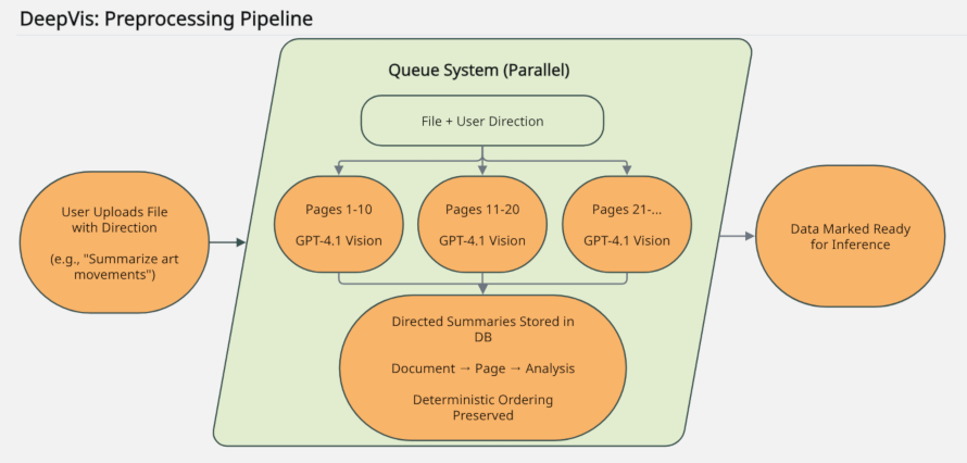 Overview of stage 1 of DeepVis: User uploads a file with direction, the system processes the file in parallel using a vision-capable LLM, and stores directed analyses and extractions ready for stage 2 inference.